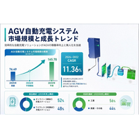 AGV自動充電システム市場調査会社が贈る：売上規模・調べ方・分析手法 - 年平均成長率（CAGR）11.36％の高成長