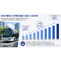 日本の電気バス市場規模は2034年までに3,996.7百万米ドルに達し、年平均成長率（CAGR）14.84％で拡大する見込み