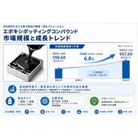 エポキシポッティングコンパウンド市場調査：規模・状況・調べ方・算出方法-年平均成長率6.8%