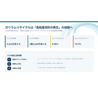 ガリウムリサイクル市場分析レポート（2026年）：2032年120百万米ドル到達予測