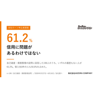 回答者の61.2%は自己破産・債務整理の履歴なし ─ 勤続1年以下は51.9%