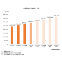 【矢野経済研究所プレスリリース】家賃債務保証市場に関する調査を実施（2026年） 家賃債務保証市場は2030年度には3,657億円へ拡大すると予測