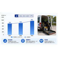 車載用車椅子リフトプラットフォーム産業の成長フェーズを検証：市場規模の拡大と新たな機会