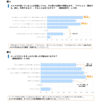読者の8割が“あとから”開封・利用した経験。来店がWebでの購入を上回る ──メルマガの成果は開封率とクリック率でははかれない部分にも現れる