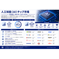 人工知能（AI）チップ市場規模、シェア、成長、動向・予測：AIアクセラレーター、学習・推論チップ、カスタムASIC、HBM、先端パッケージング、エッジAI