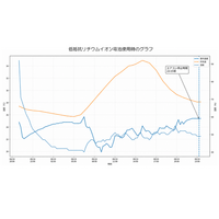 キャンピングカーで家庭用エアコン、丸一日稼働。レクビィの高断熱と高い電池性能を実証