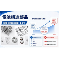 電池構造部品業界分析：市場分析フレームワーク＋主要プレイヤー別シェア-年平均成長率（CAGR）18.3%の高成長