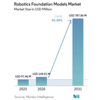 ロボット基盤モデル市場は2031年に7億8,786万米ドル規模へ（Mordor Intelligence予測）