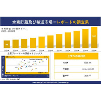 水素貯蔵及び輸送市場調査レポート - 世界市場規模、シェア、傾向の見通し、2026-2035年