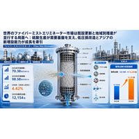 ファイバーミストエリミネーターマーケットリサーチ：調査方法・市場動向・業界規模、年平均成長率（CAGR）4.4%の安定成長