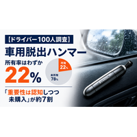 【ドライバー100人調査】車用脱出ハンマー所有率はわずか22％。「重要性は認知しつつ未購入」が約7割