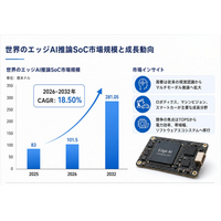 2026エッジAI推論SoC市場規模マップ：シェア・動向・フレームワーク、年平均成長率（CAGR）18.5%の高成長