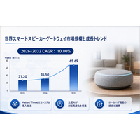 日本市場におけるスマートスピーカーゲートウェイの市場規模：売上規模・シェア・主要事業者別ランキング、年平均成長率（CAGR）10.8%の高成長