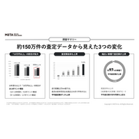 「値段がつかない」と思われがちな古い車・多走行車の査定相場に変化。16年落ち以上で「査定額10万円以上」の割合が10.8ポイント増加