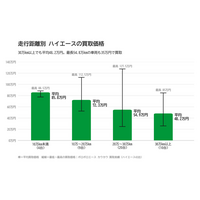 走行30万km超のハイエースも平均48万円で買取 ── 過走行ハイエースの買取実績データを公開