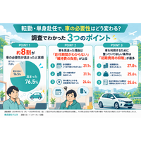 【転勤・単身赴任経験者に調査】車の必要性を感じた方は約8割！「いつまで乗る？」が悩みどころ。赴任期間に合わせた「車の持ち方」とは