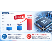 AIチップ市場規模マップ＋シェア＋フレームワーク、CAGR 20.0%の安定成長