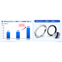 SiおよびSiCウェハ研削ホイール市場調査会社が贈る：売上規模・調べ方・分析手法、CAGR 8.10 %の安定成長