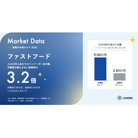 【人口10万人あたりのハンバーガー店数、沖縄県が最多で島根県の3.2倍】ファストフードの市場データを無料公開（事業所数・市場規模・広告費）